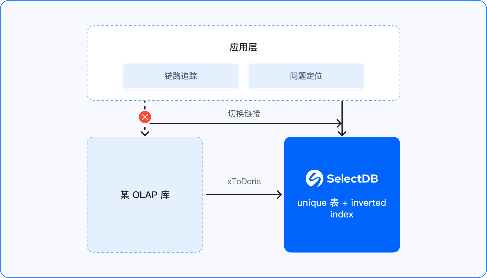 质量溯源