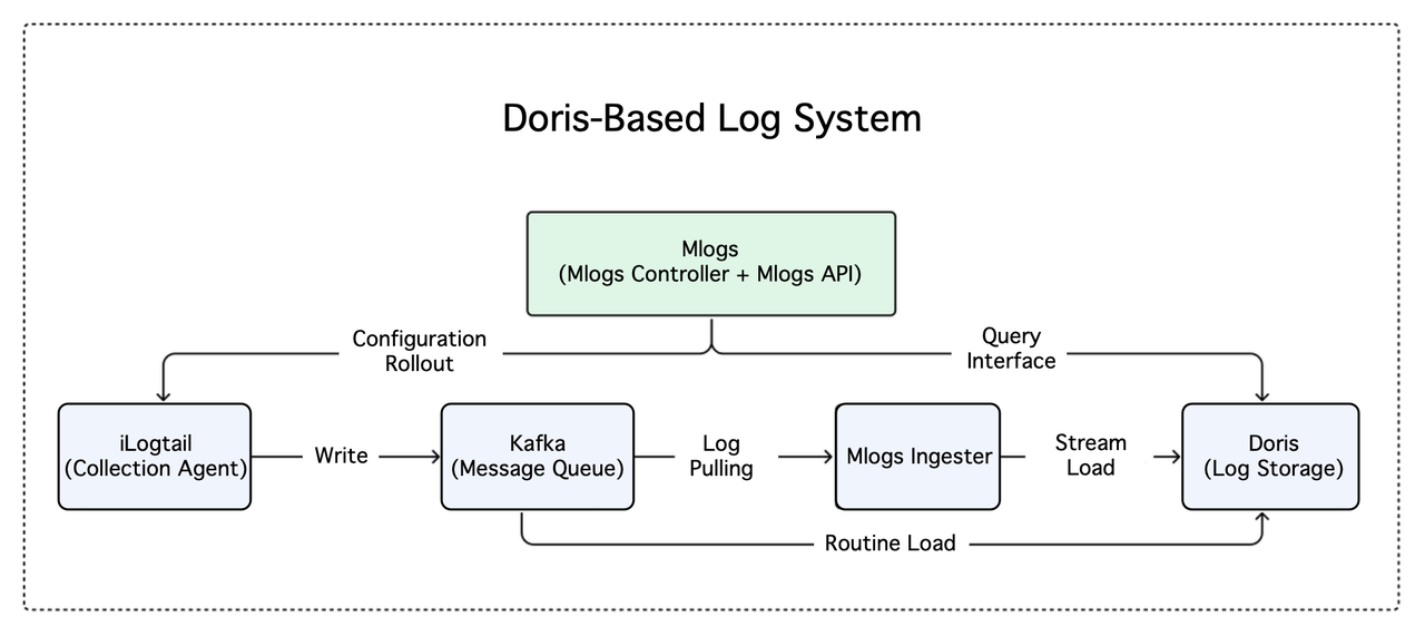 apache-doris-based-logging-system.png