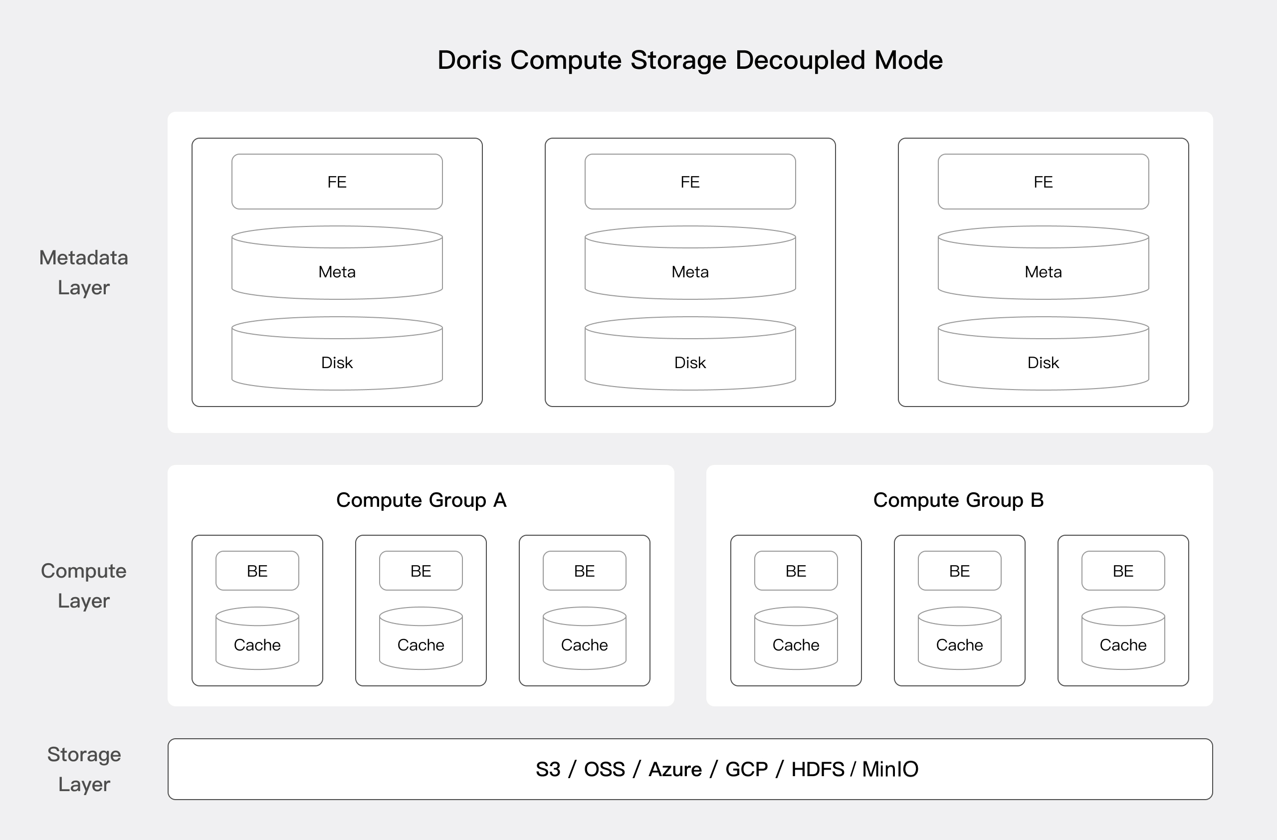 apache-doris-technical-compute-storage-decouple-overview-ba748233b2775dfc5c90472ffd66bda4.jpg