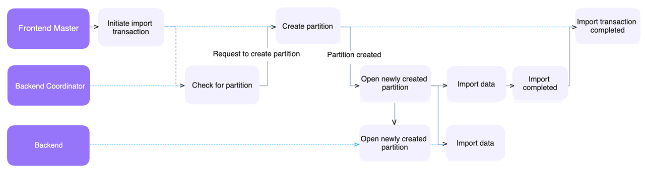 auto-partition-ingestion-workflow-2.png