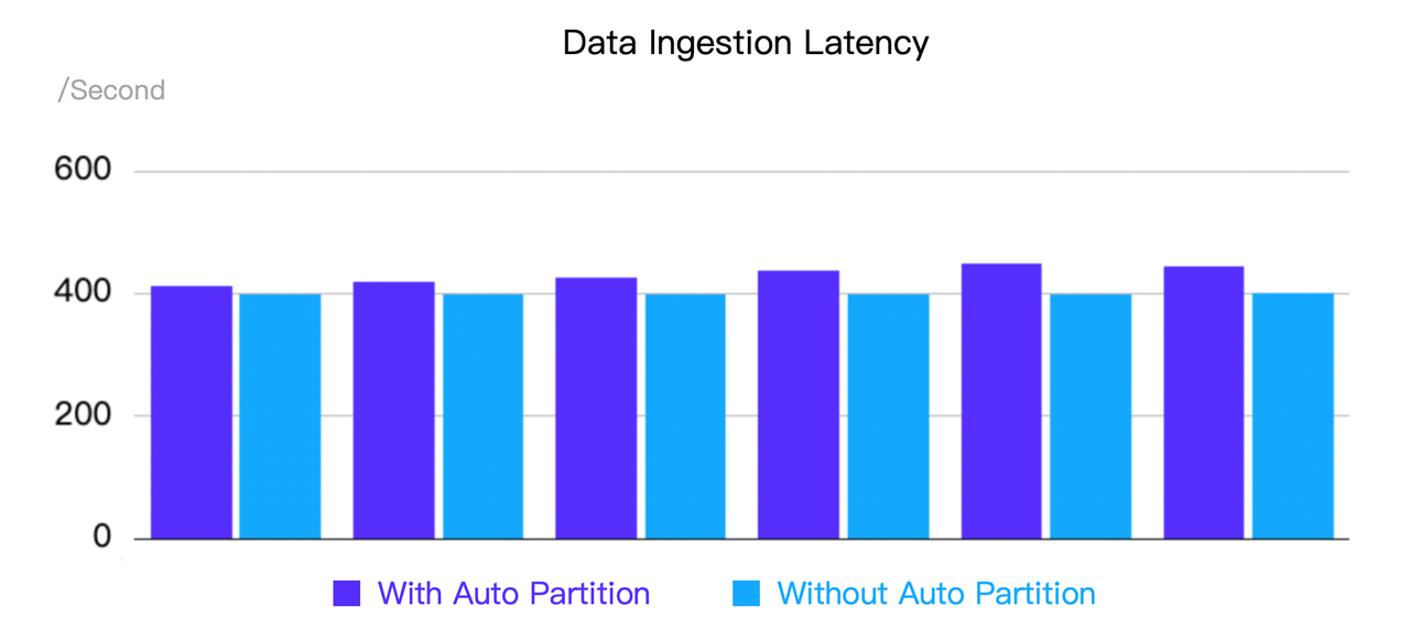 auto-partition-performance.png