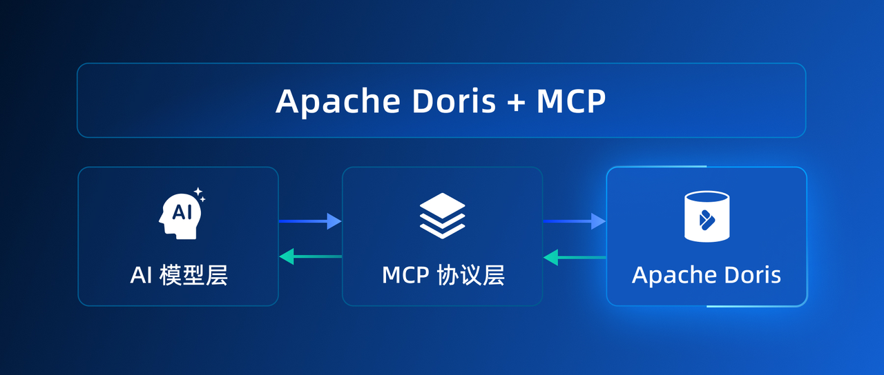 Apache Doris + MCP：Agent 时代的实时数据分析底座