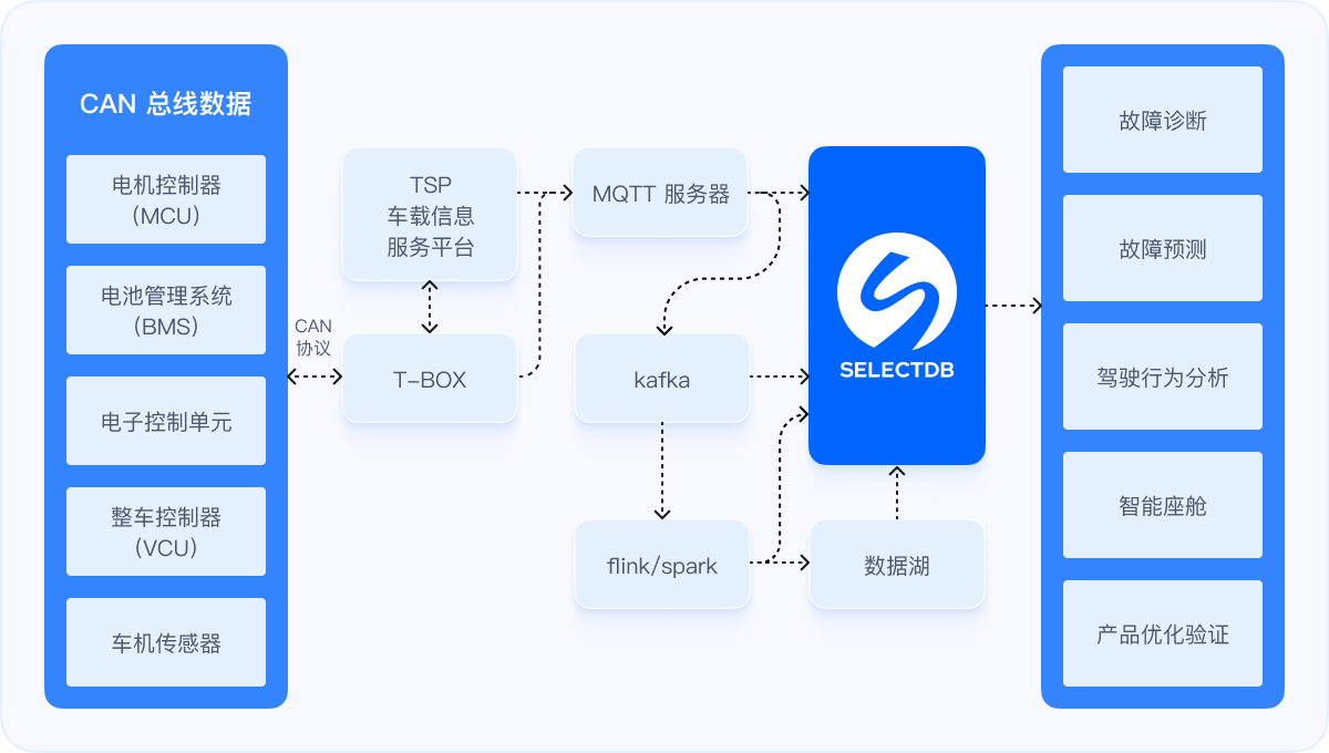 车联网数据分析