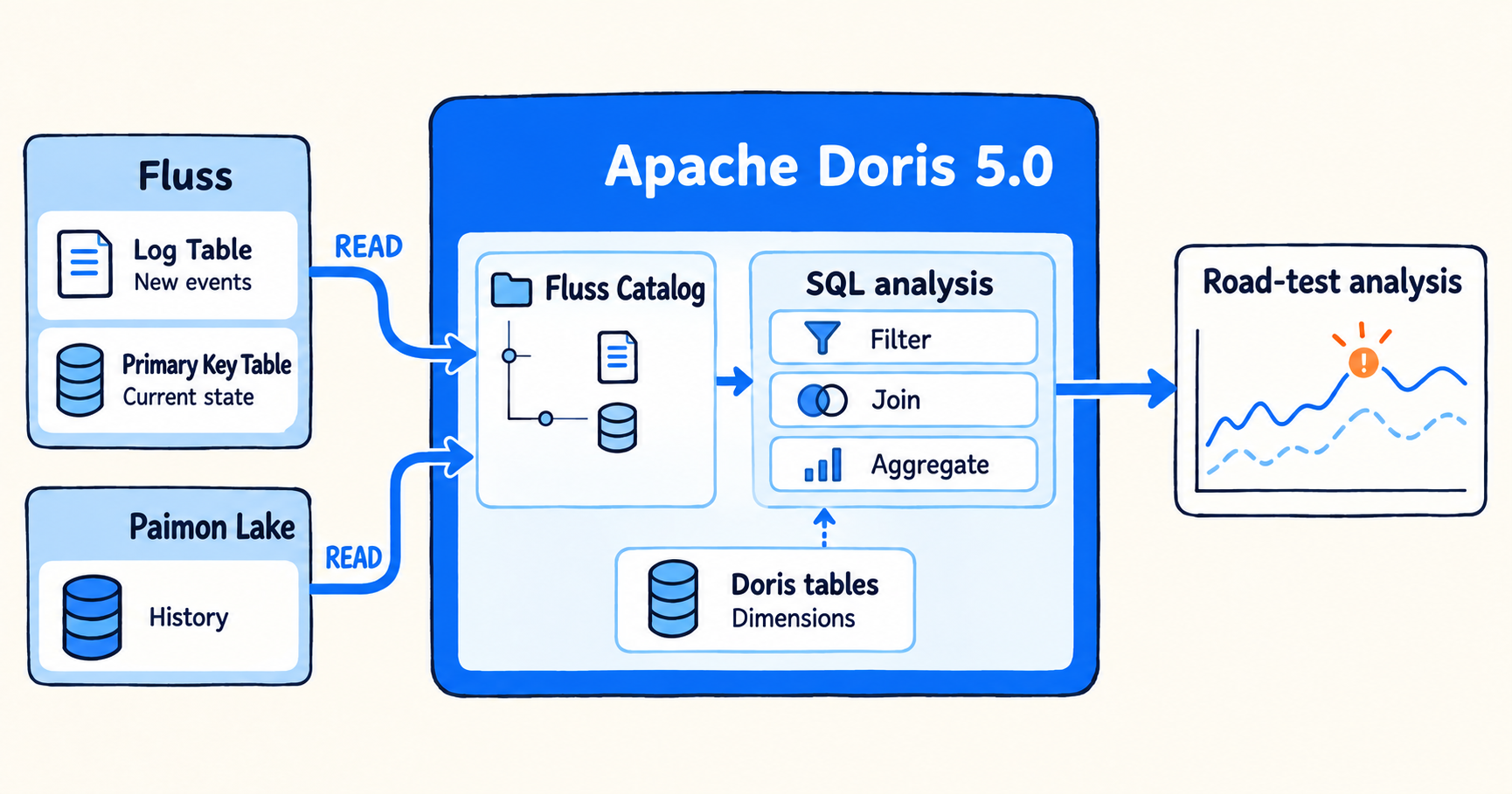https://cdn.selectdb.com/static/doris_fluss_sql_analysis_ba707f60eb.png