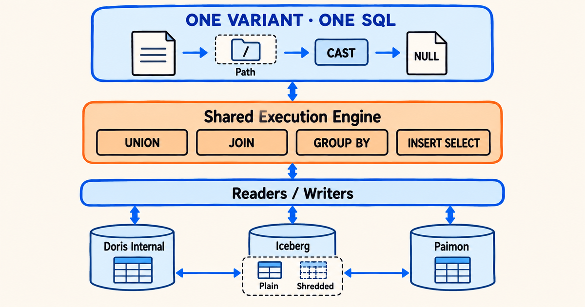 figure\-3\-doris\-unified\-variant\.png