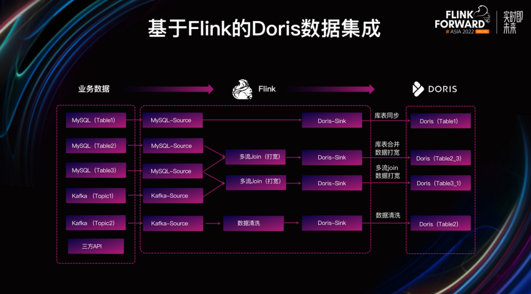 基于Flink Doris 数据集成