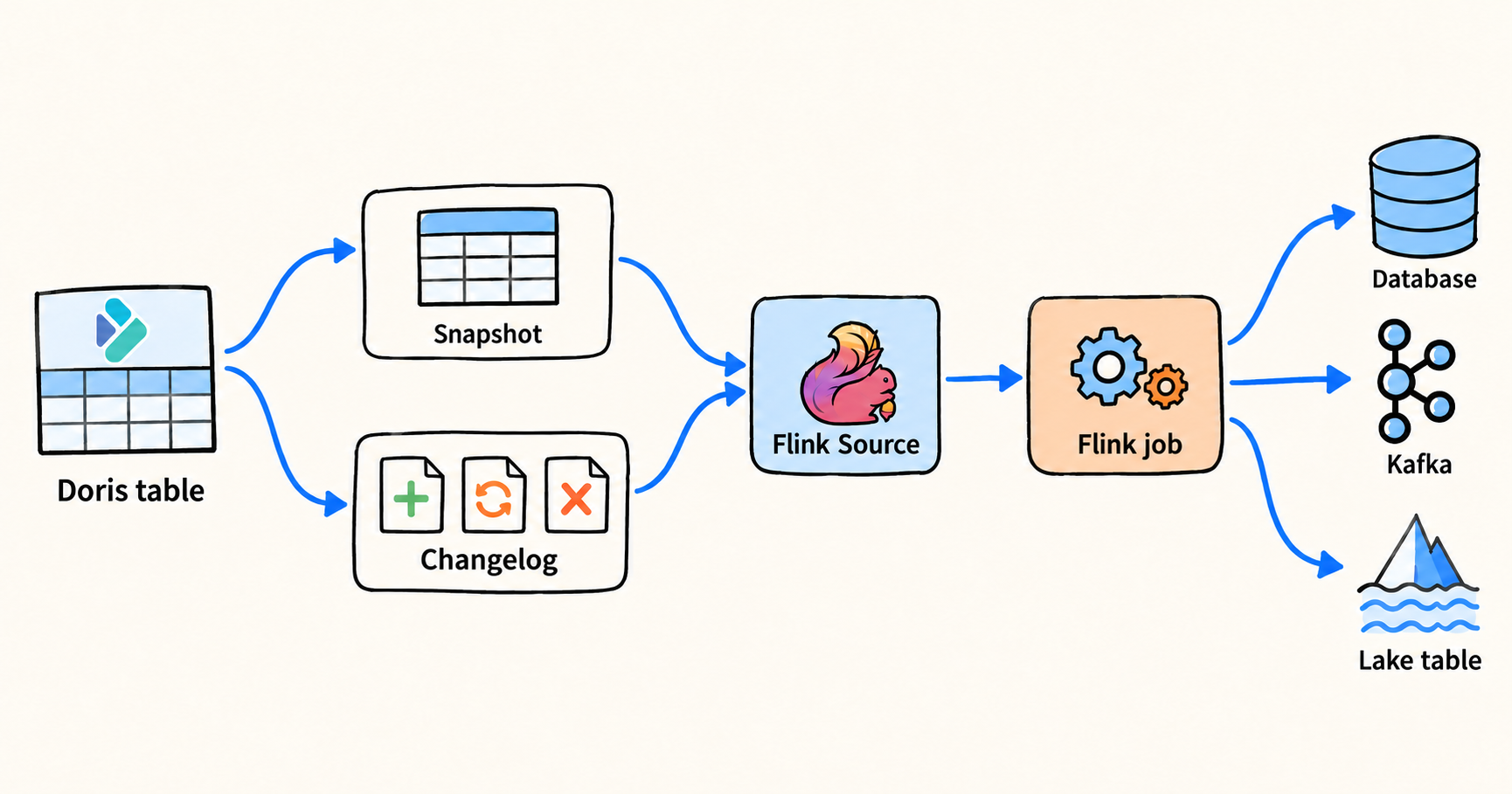 flink-changelog.png