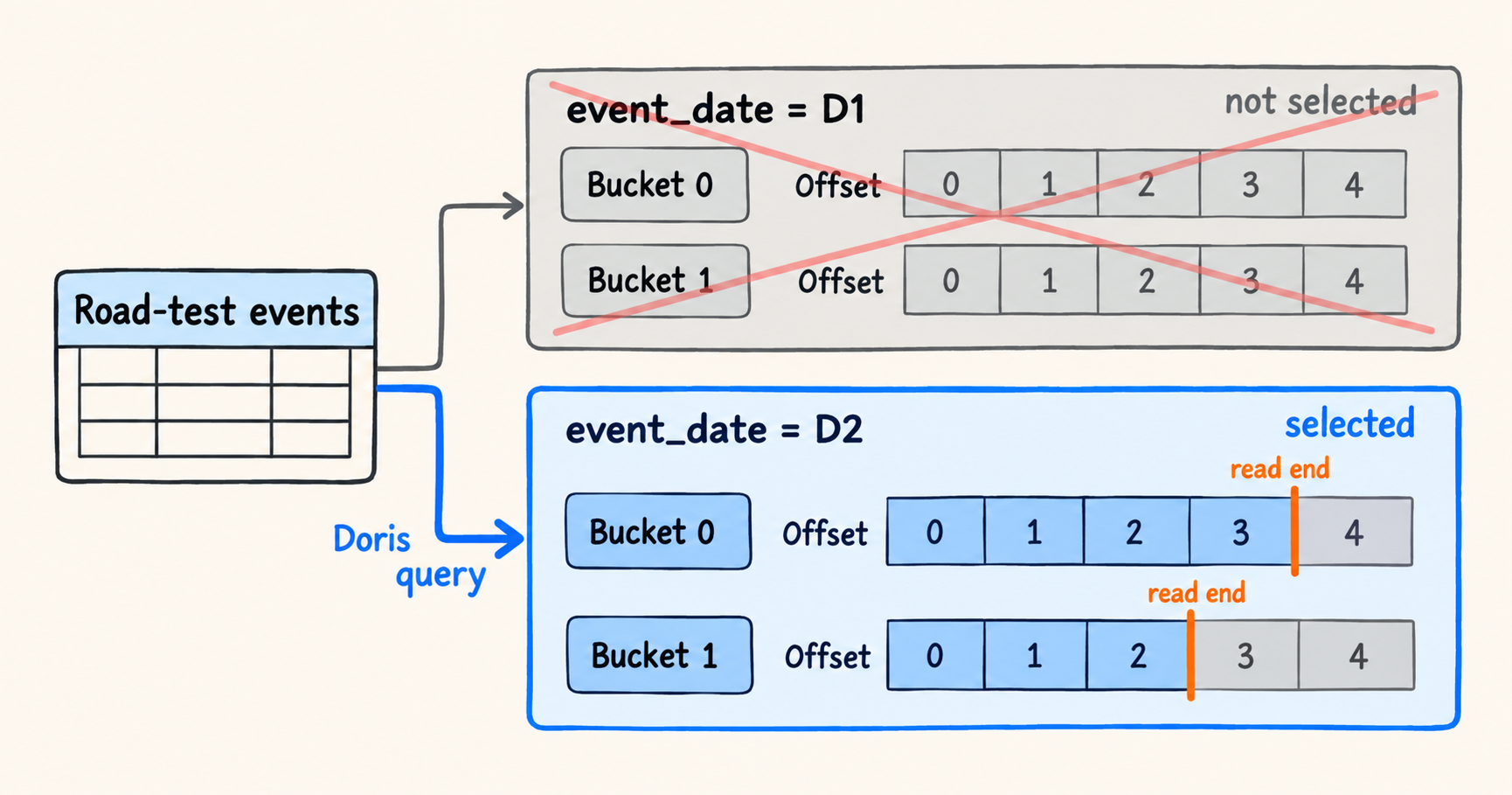 https://cdn.selectdb.com/static/fluss_partition_bucket_read_end_0ab0700782.png