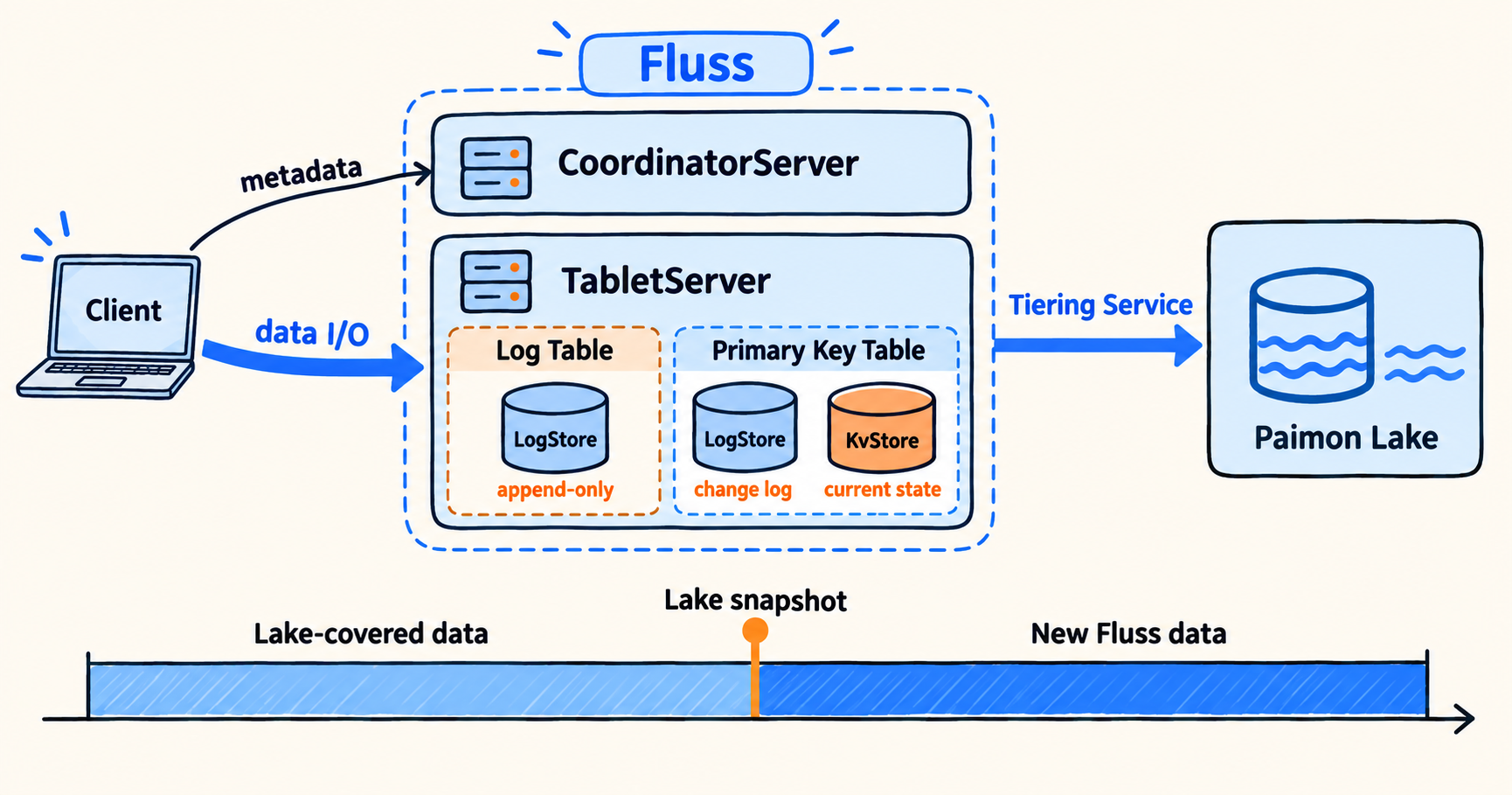 https://cdn.selectdb.com/static/fluss_tables_log_lake_unified_ecc7e9f034.png