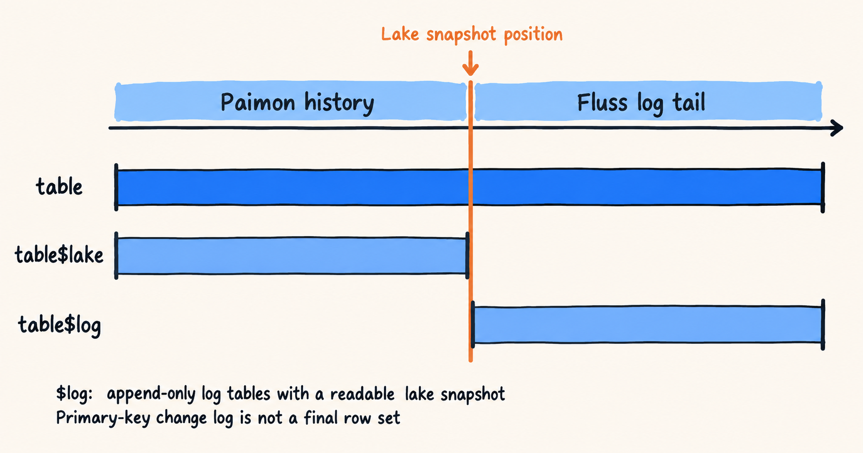 https://cdn.selectdb.com/static/fluss_three_read_ranges_c2d9467dfe.png