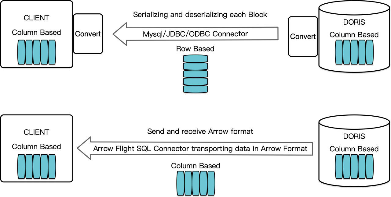 High-speed data transfer based on Arrow Flight SQL