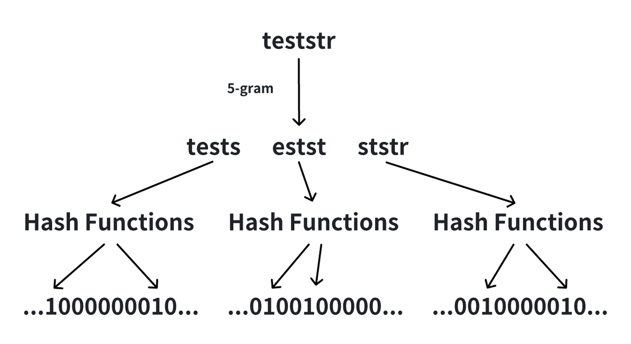 illustration-of-ngram-bloomFilter.png