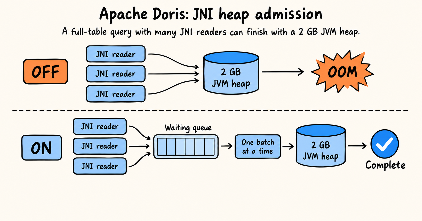 https://cdn.selectdb.com/static/jni_heap_admission_742eb718a3.png