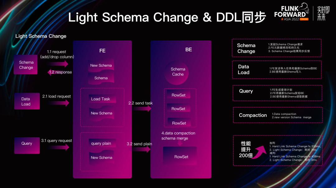 解决-Light Schema Change