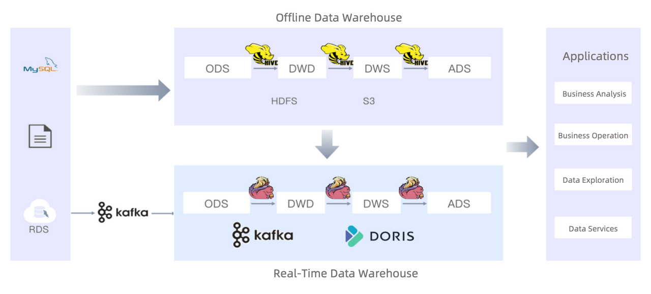 offline-vs-real-time-data-warehouse