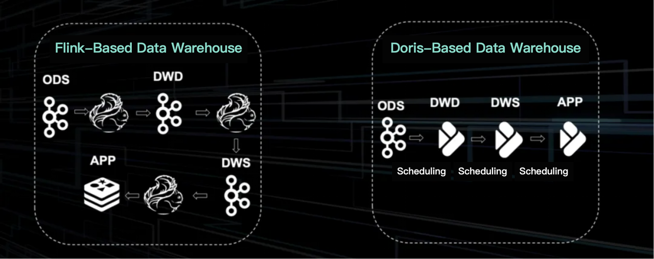 real-time-data-warehouse-in-TikTok-2.PNG