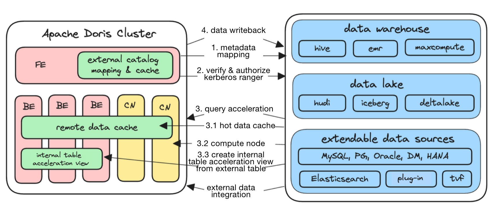 Apache-Doris-data-lakehouse