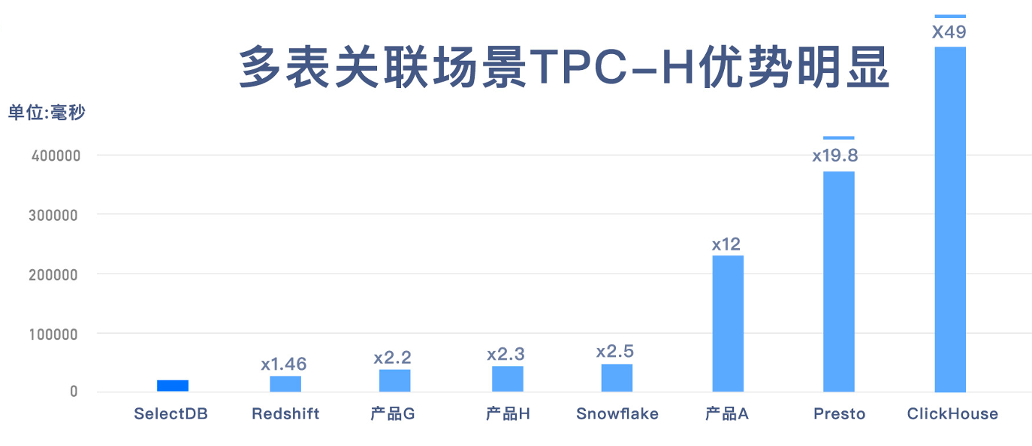 四大优势-极速-多表聚合.png