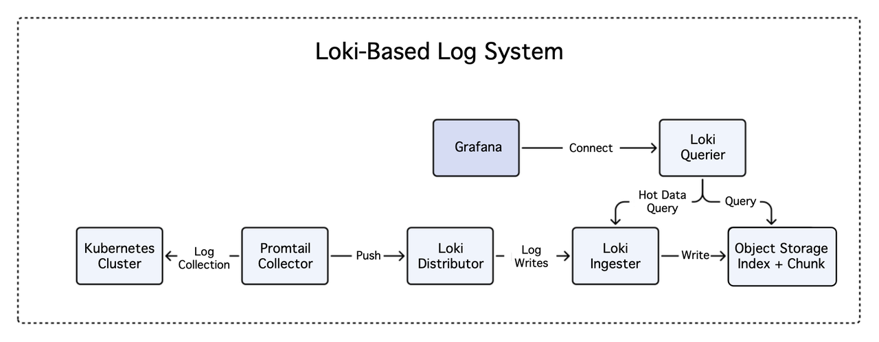 the-old-grafana-Loki-based-logging-system.png