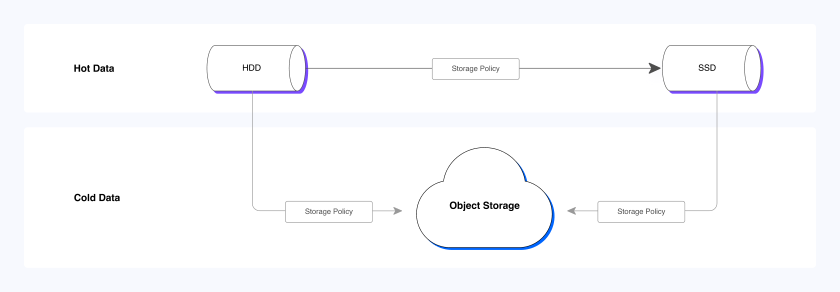 Tiered-Storage-in-Apache-Doris