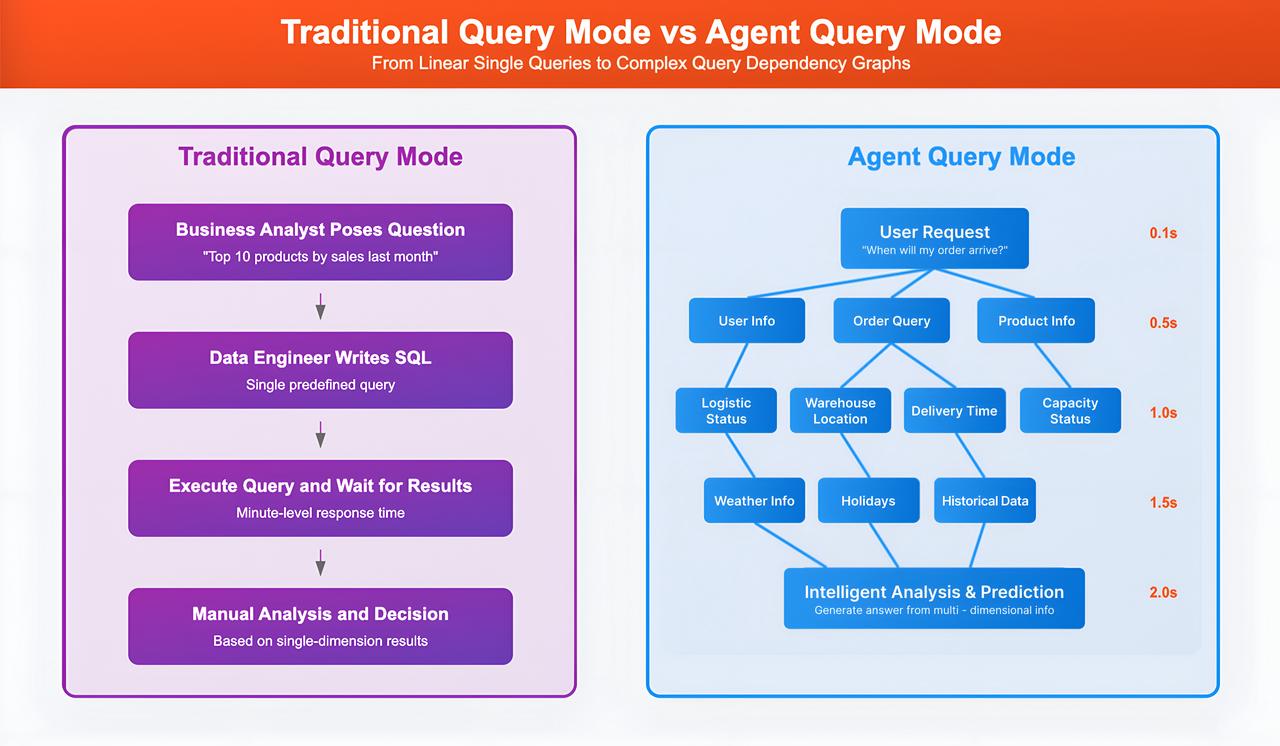 traditional_query_model_vs_agent_query_model.JPEG
