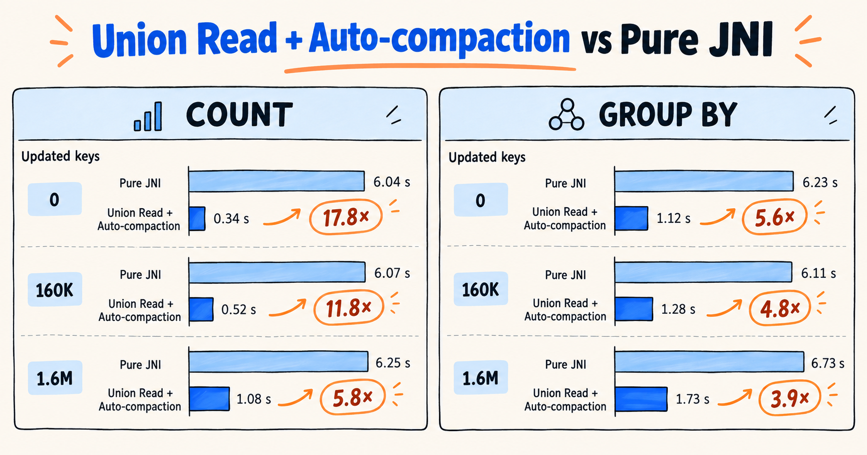 https://cdn.selectdb.com/static/union_read_auto_compaction_6eedcd9709.png