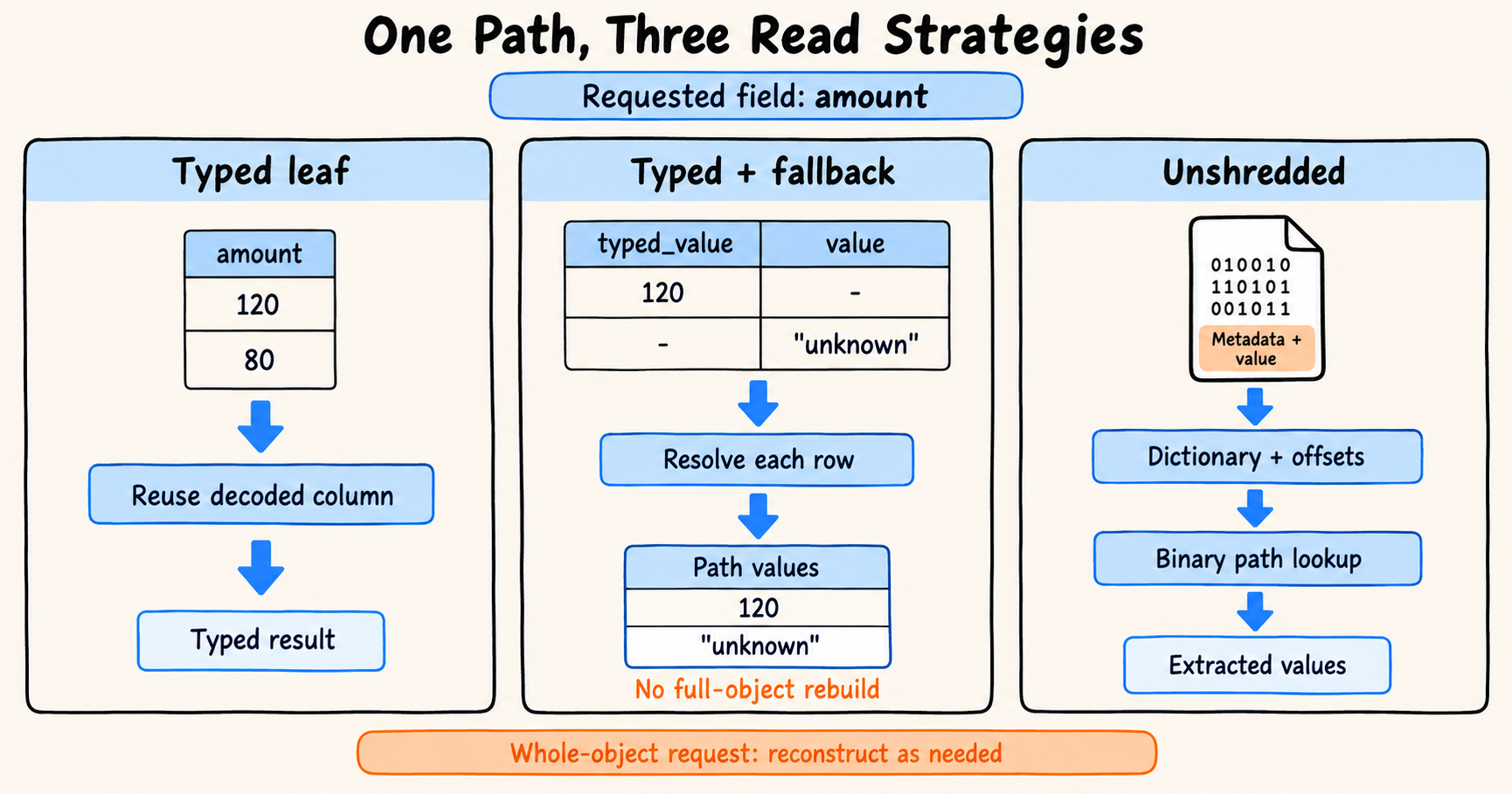 variant-three-read-paths.png