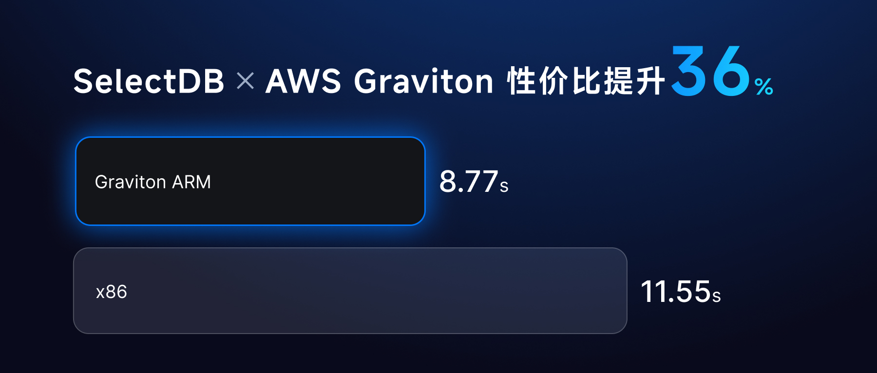 SelectDB 在 AWS Graviton ARM 架构下相比 x86 实现 36% 性价比提升