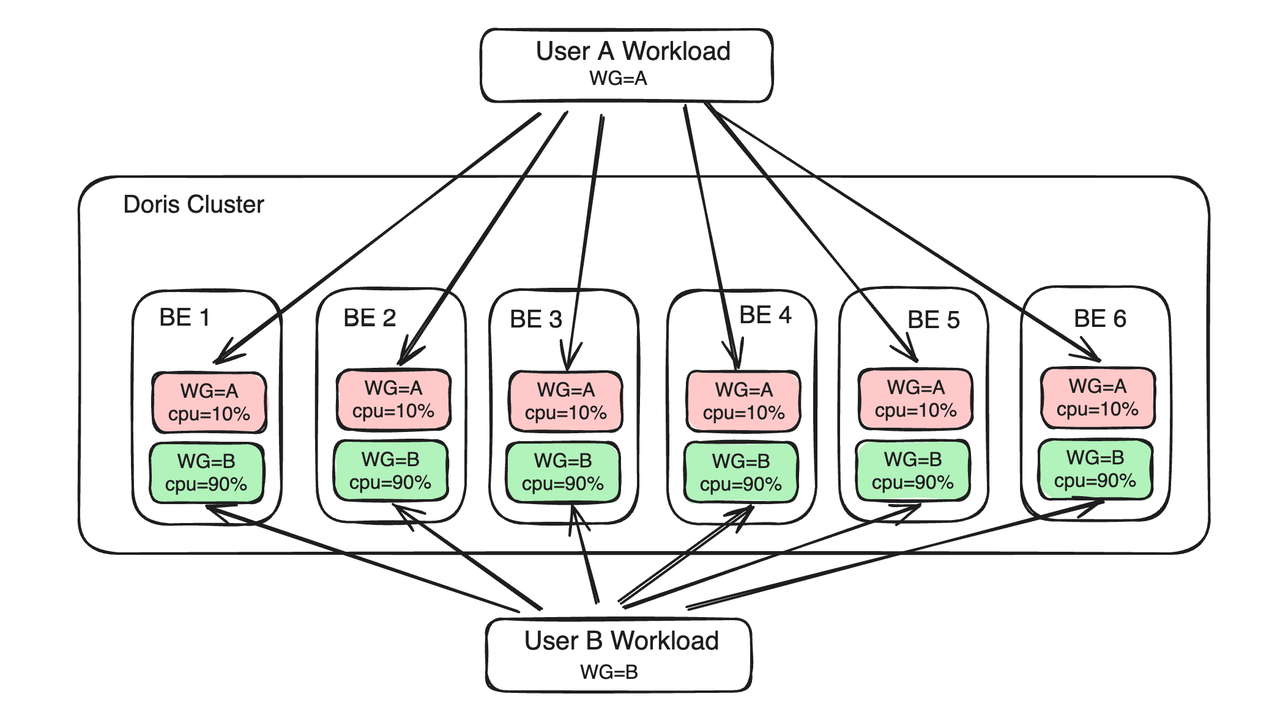 workload-isolation-based-on-workload-group.png