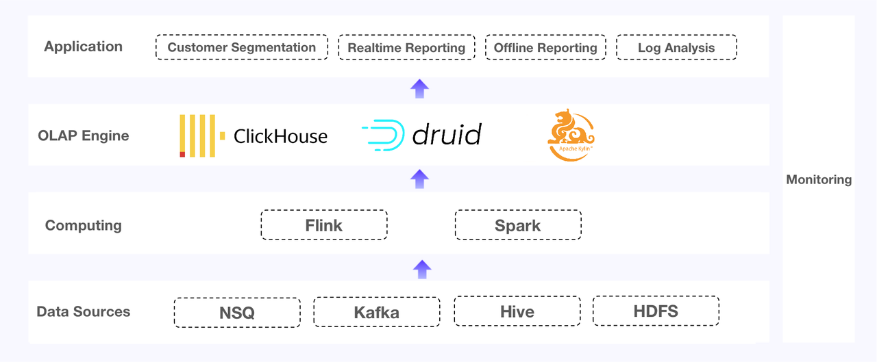 ClickHouse-Druid-Apache-Kylin