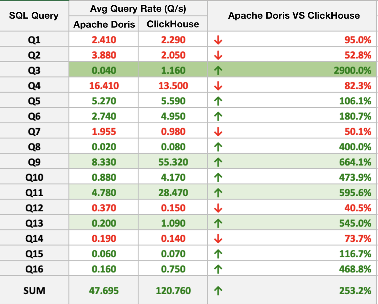 SQL-query-performance-ClickHouse-VS-Apache-Doris